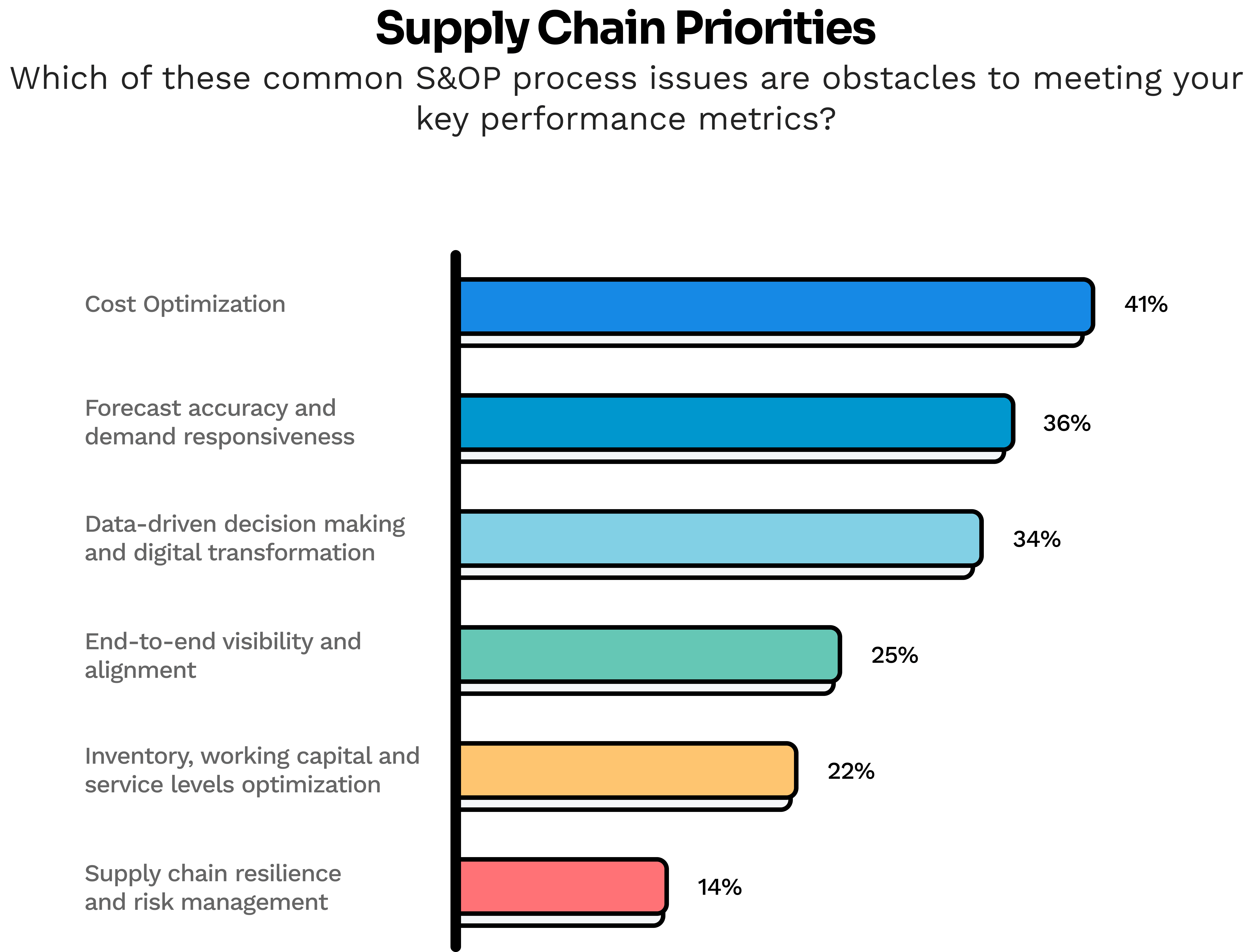 2026-survey-suggests-supply-chain-orgs-are-unprepared-for-rising-volatility_69c1e4bd74ee1a2ea62faff7_VBar%201%20-%20Supply%20Chain%20Priorities.png