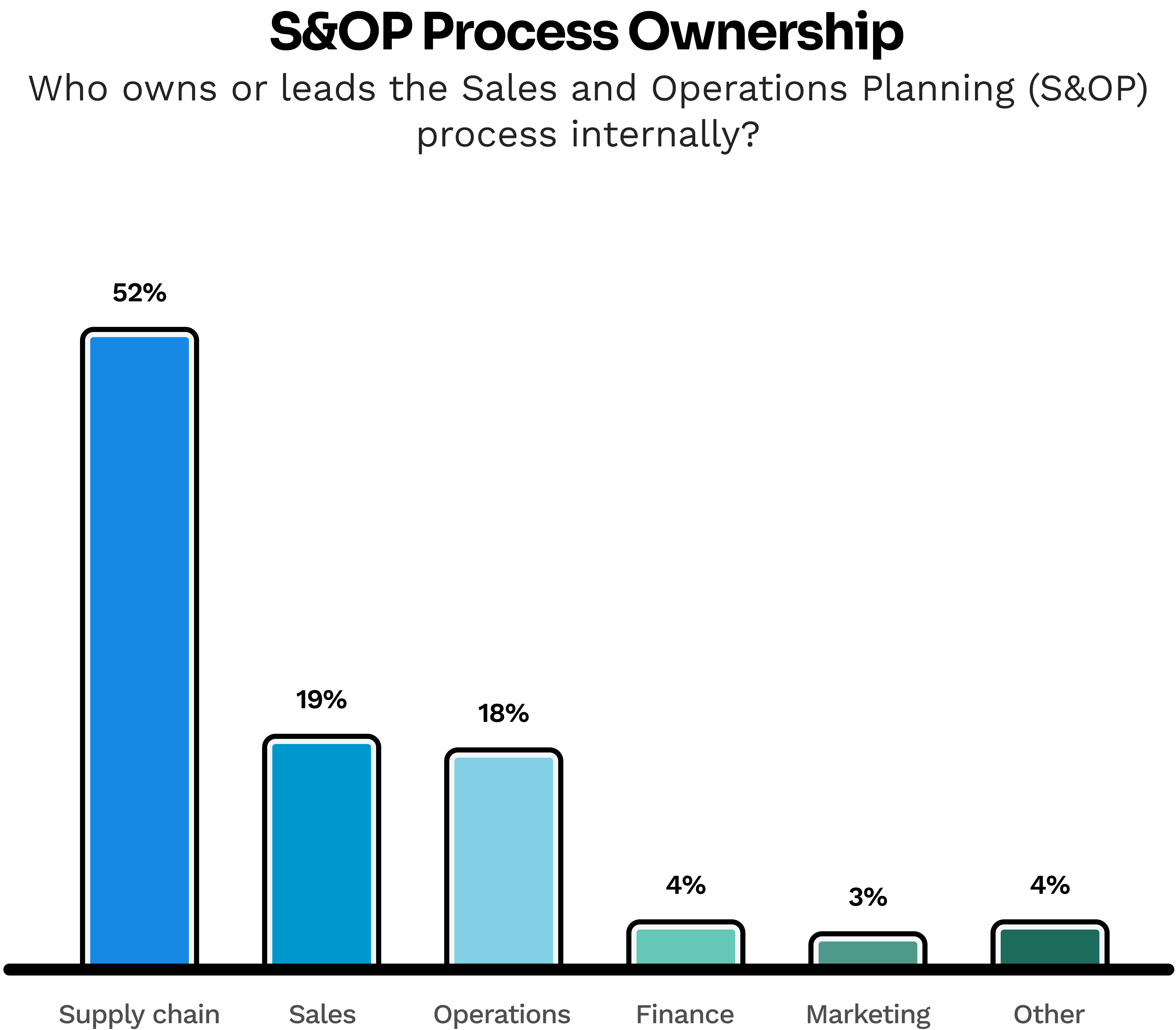 2026-survey-suggests-supply-chain-orgs-are-unprepared-for-rising-volatility_69c1e4d4581d405e4c67e1f1_HBar%202%20-%20SOP%20Process%20Ownership.png