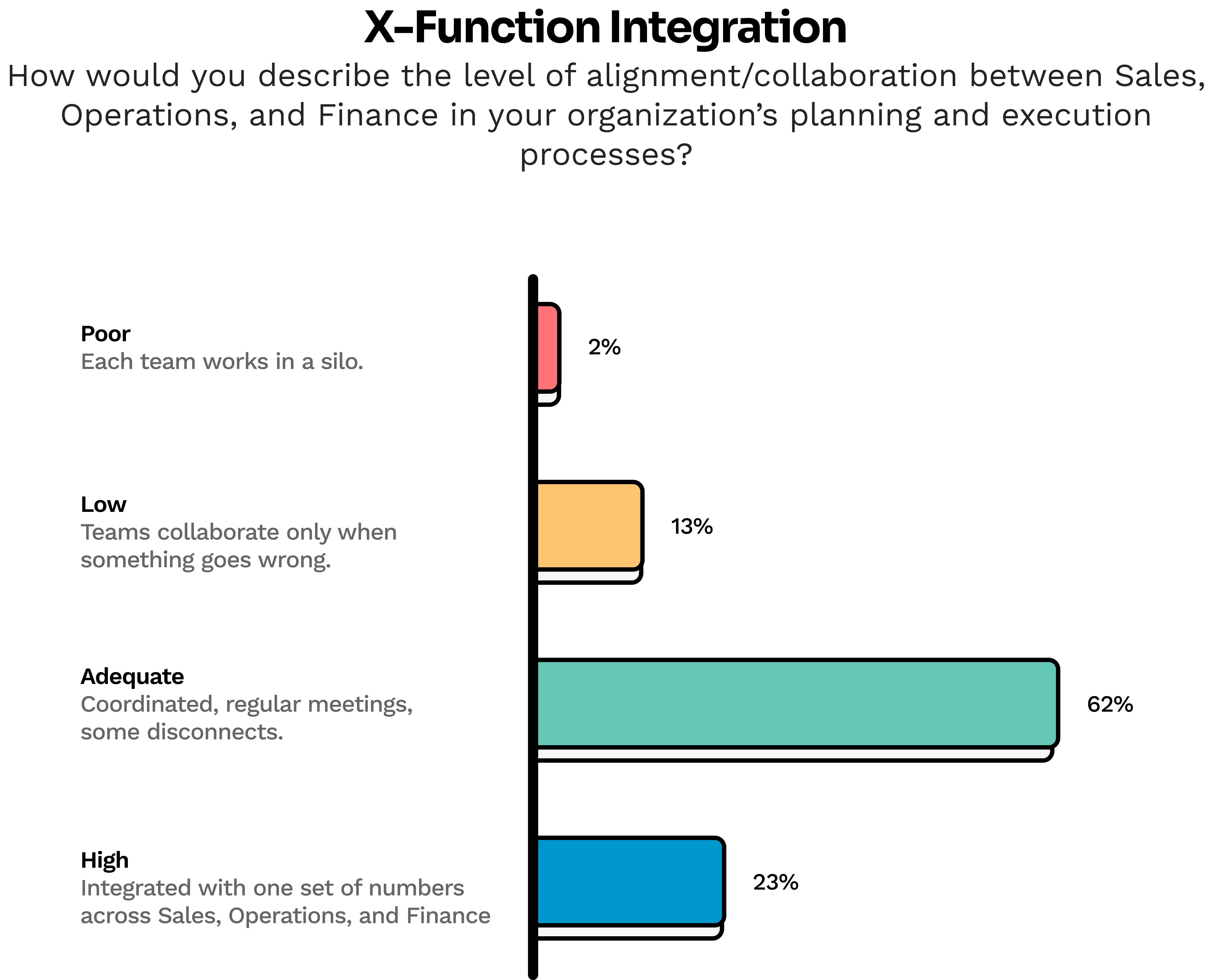2026-survey-suggests-supply-chain-orgs-are-unprepared-for-rising-volatility_69c1e4e70bb8c6dca9d458b3_VBar%203%20-%20X%20Integration.png