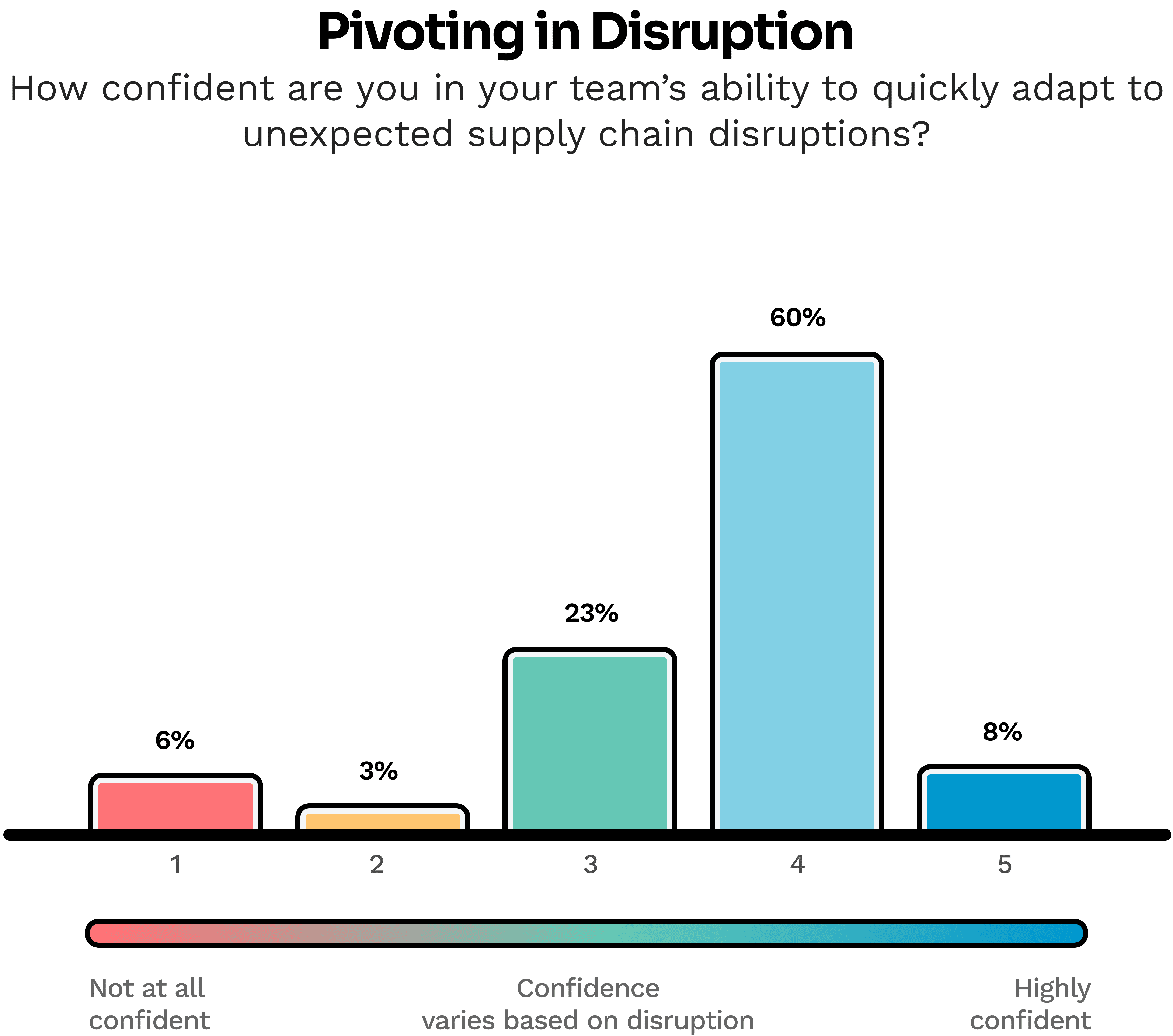 2026-survey-suggests-supply-chain-orgs-are-unprepared-for-rising-volatility_69c1e50e82869275e062a8bf_HBar%201%20-%20Pivoting%20in%20Disruption.png