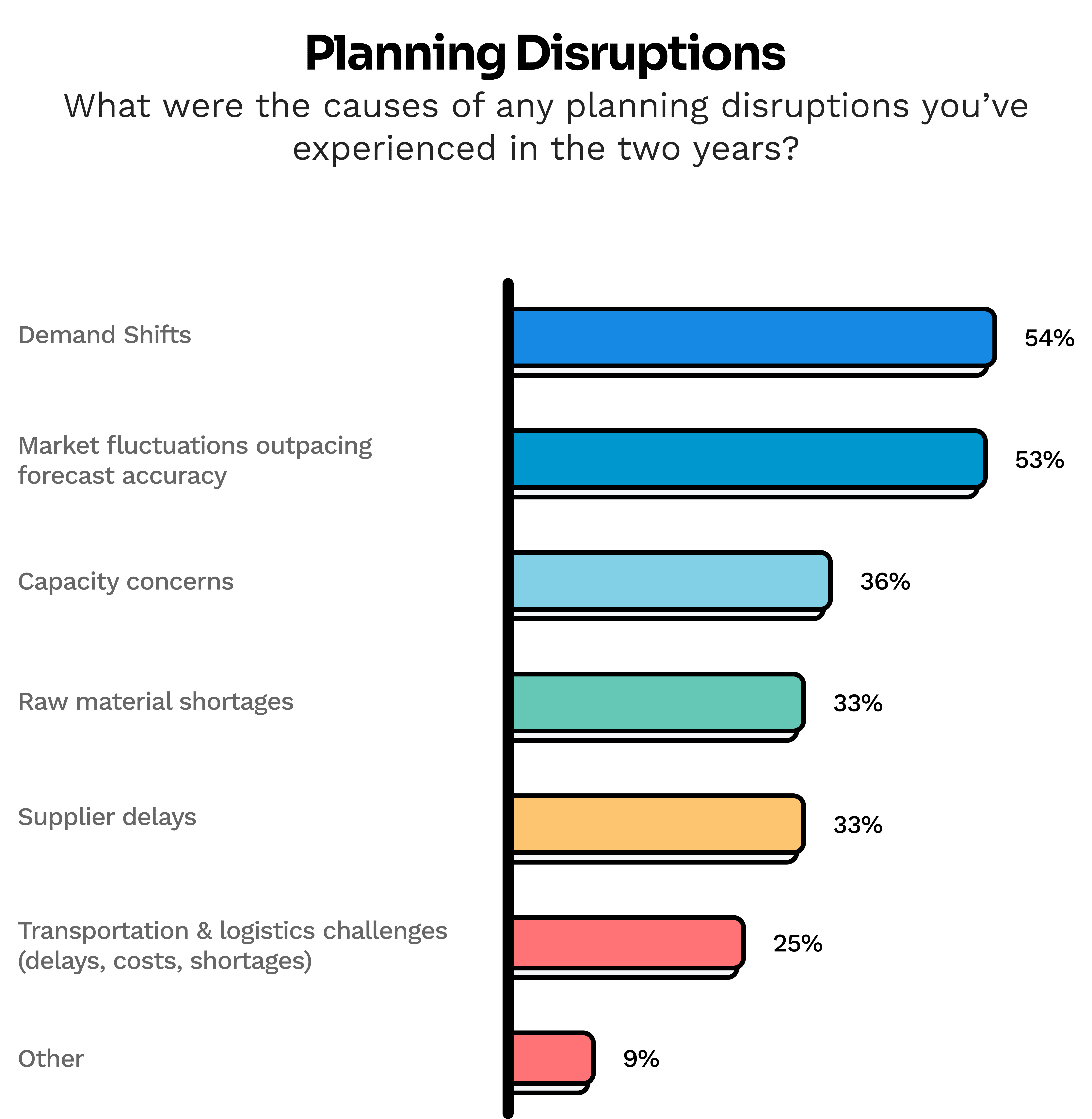 2026-survey-suggests-supply-chain-orgs-are-unprepared-for-rising-volatility_69c1e525ecd10972310a5dfd_VBar%207%20-%20Planning%20Disruptions.png