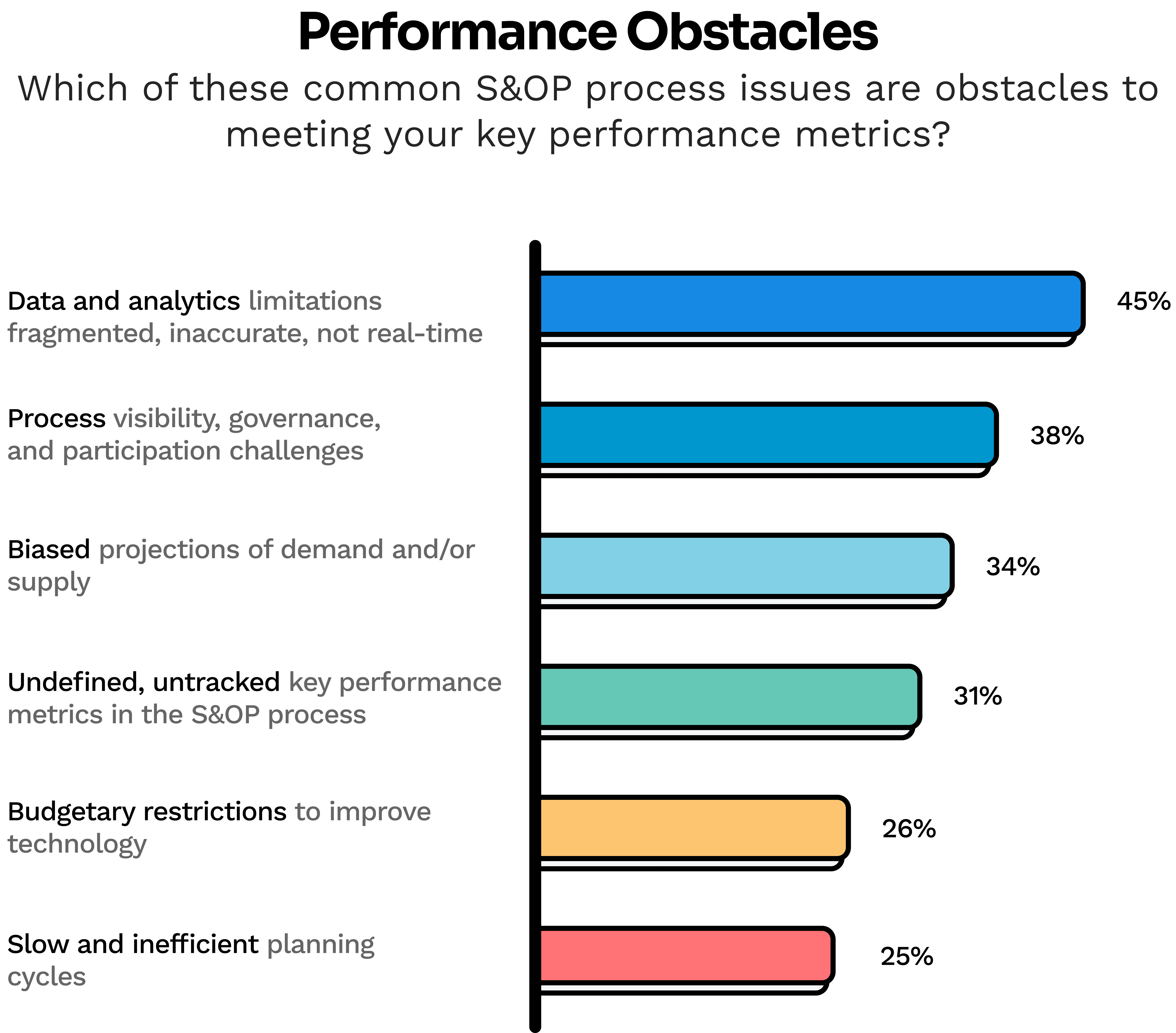 2026-survey-suggests-supply-chain-orgs-are-unprepared-for-rising-volatility_69c1e54724c09969f2ce222b_VBar%205%20-%20Performance%20Obstacles.png