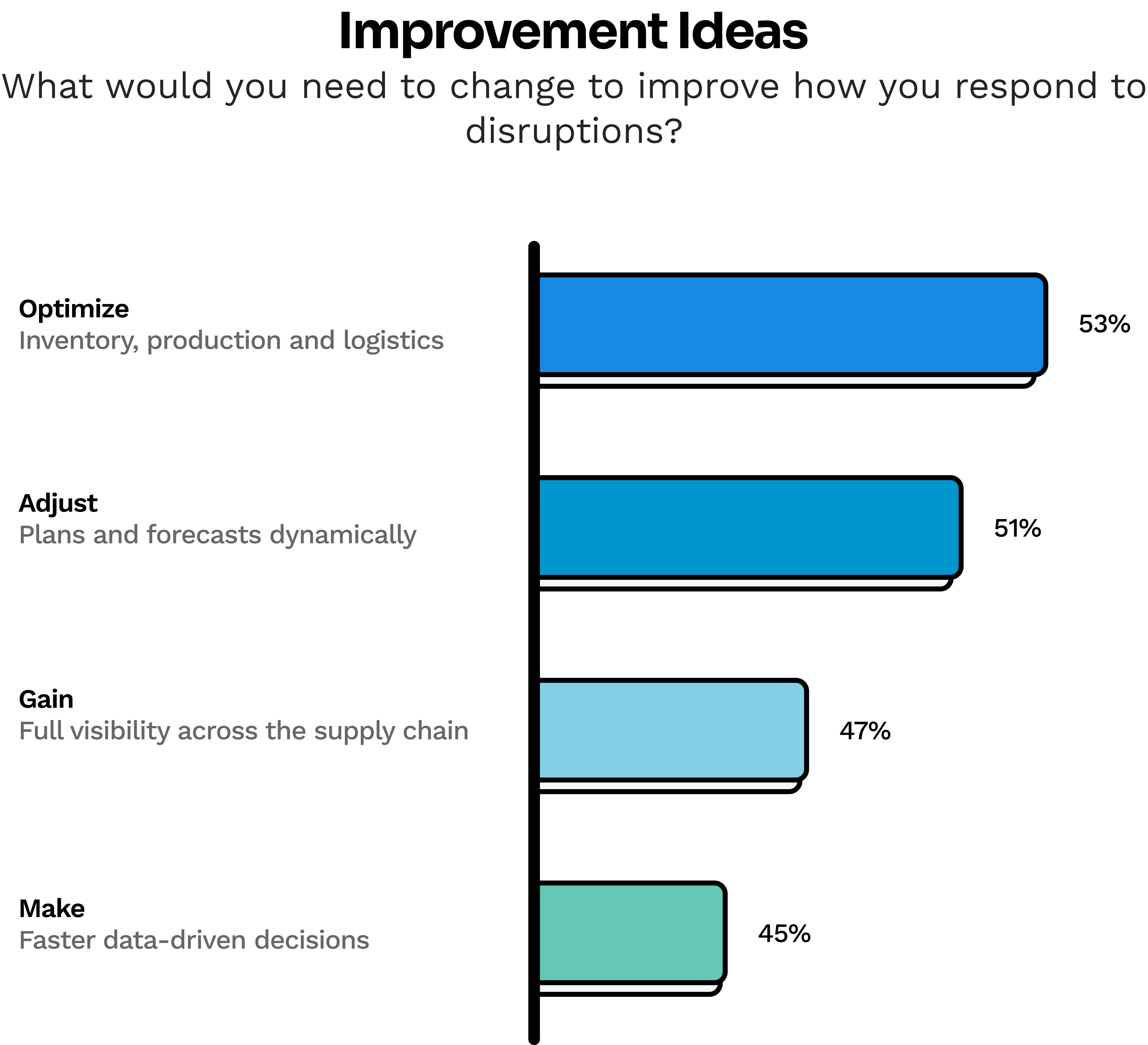 2026-survey-suggests-supply-chain-orgs-are-unprepared-for-rising-volatility_69c1e5600f1df175acec6490_VBar%204%20-%20Improvement%20Ideas.png