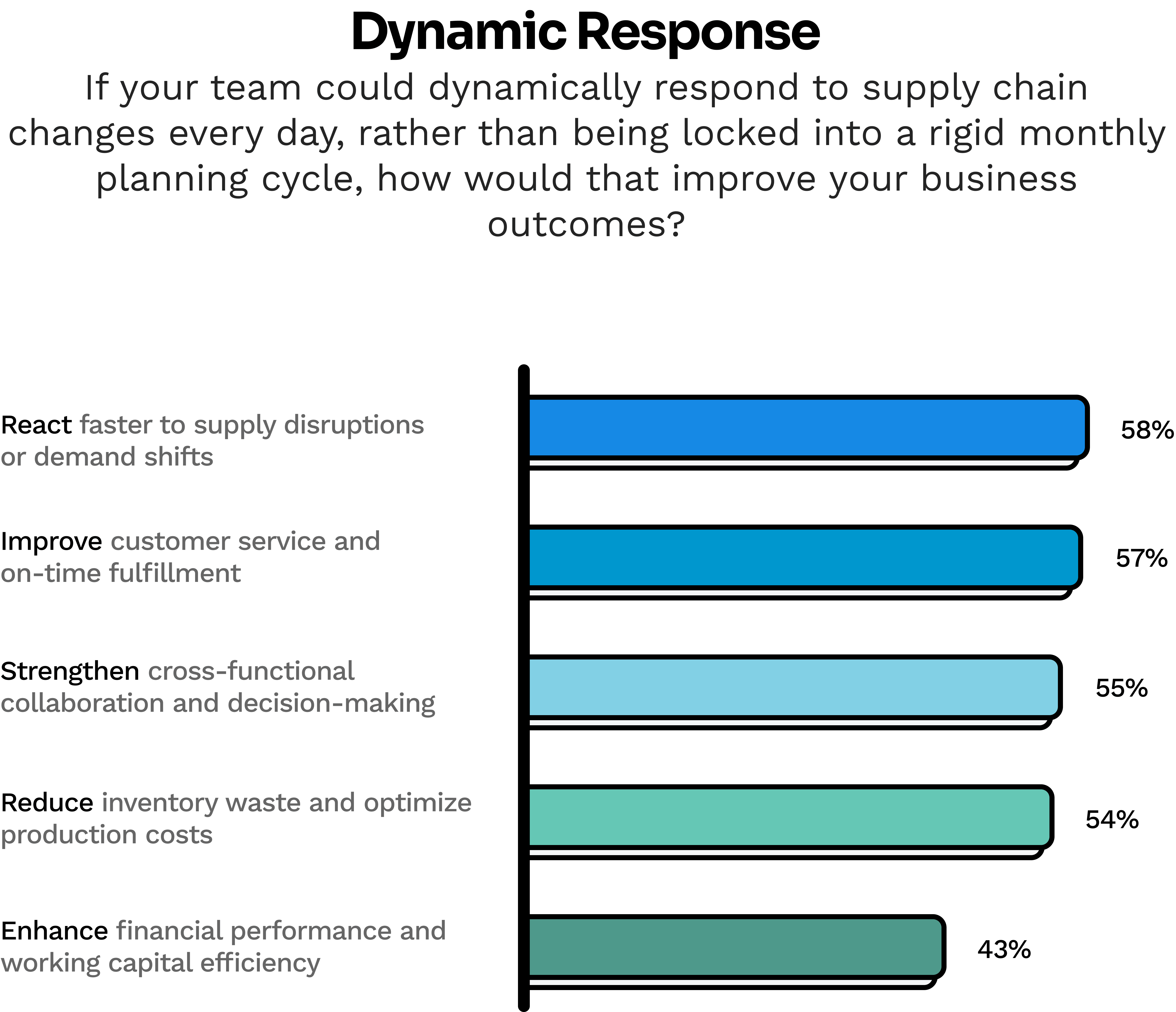 2026-survey-suggests-supply-chain-orgs-are-unprepared-for-rising-volatility_69c1e579587d3f4ed1ab9933_VBar%206%20-%20Dynamic%20Response.png