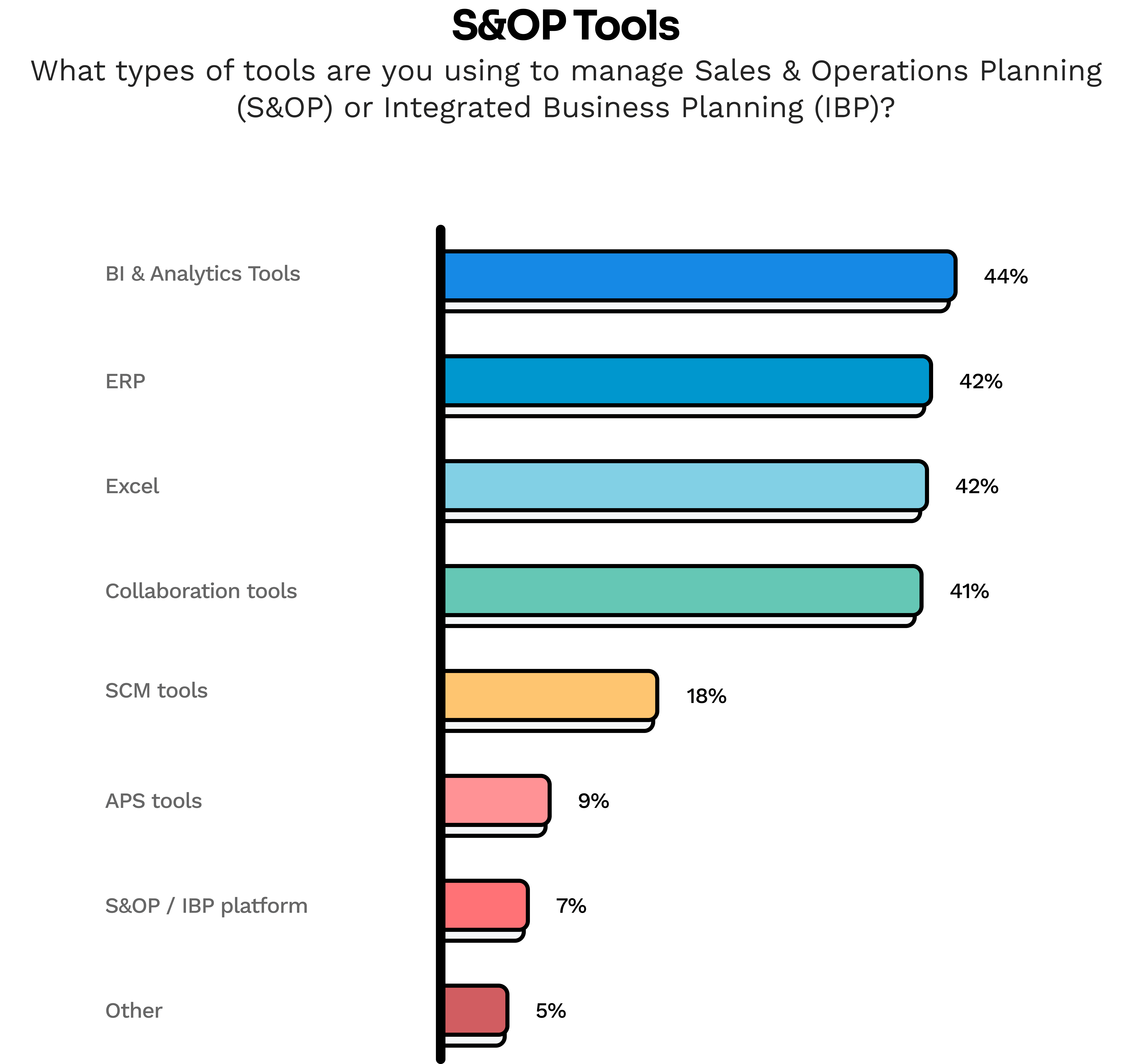 2026-survey-suggests-supply-chain-orgs-are-unprepared-for-rising-volatility_69c1e62c40ae880d9c87624c_VBar%202%20-%20SOP%20Tools.png